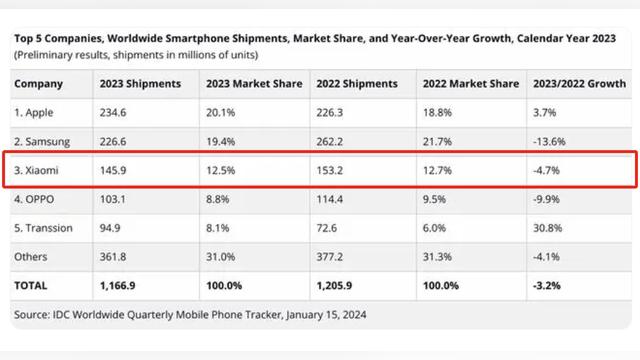 小米销售1.46亿台手机：中国4000万，印度2500万，其它海外8100万-图1